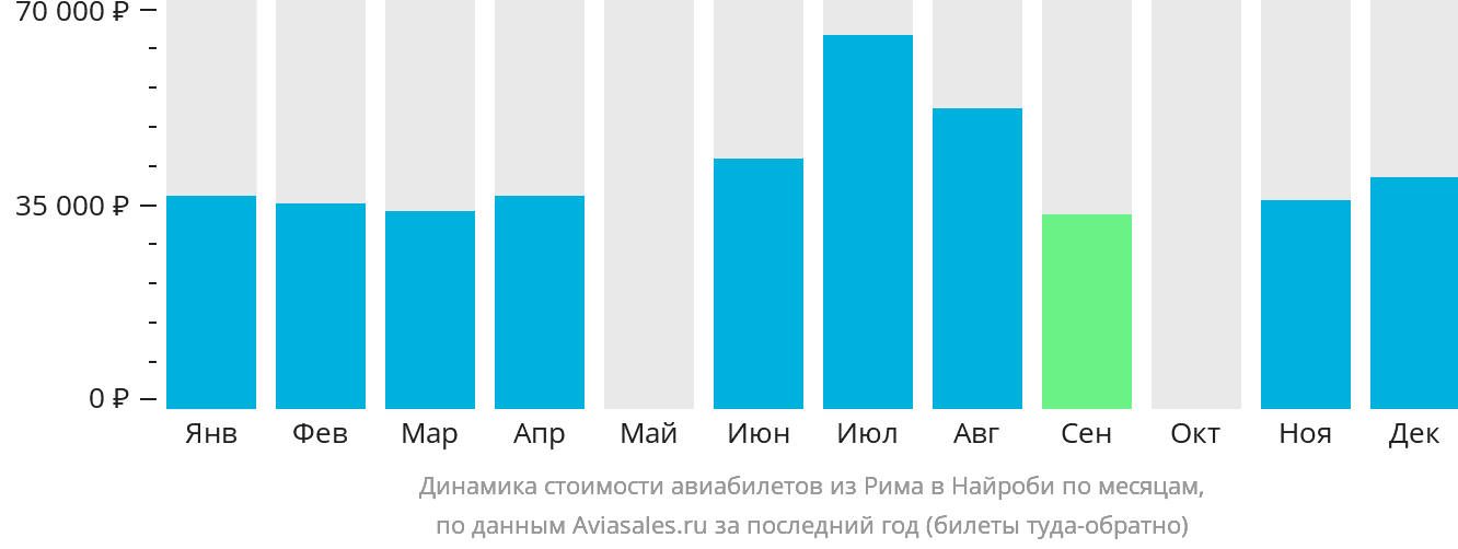 Динамика стоимости авиабилетов из Рима в Найроби по месяцам
