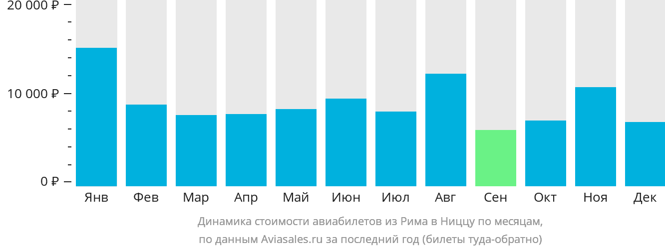 Динамика стоимости авиабилетов из Рима в Ниццу по месяцам