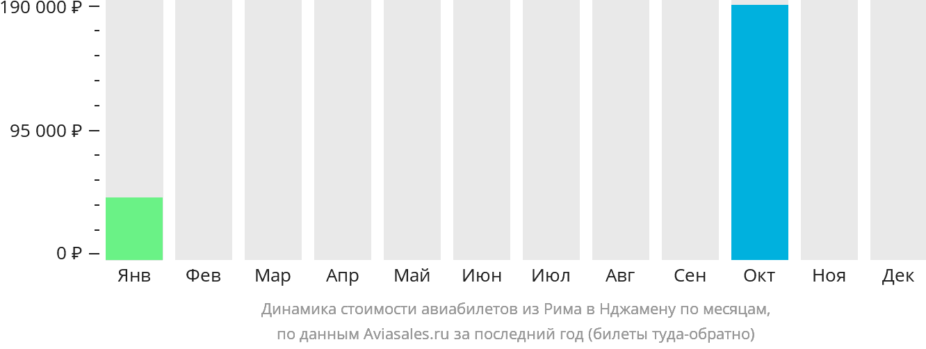 Динамика стоимости авиабилетов из Рима в Нджамену по месяцам