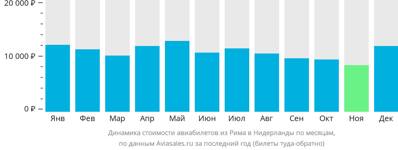 Динамика стоимости авиабилетов из Рима в Нидерланды по месяцам