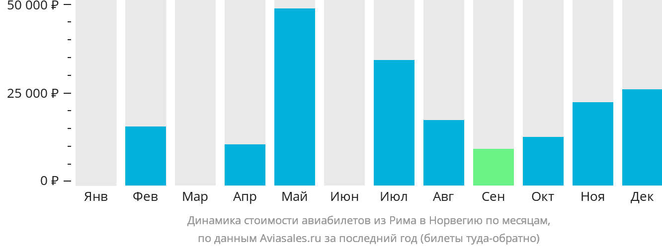 Динамика стоимости авиабилетов из Рима в Норвегию по месяцам
