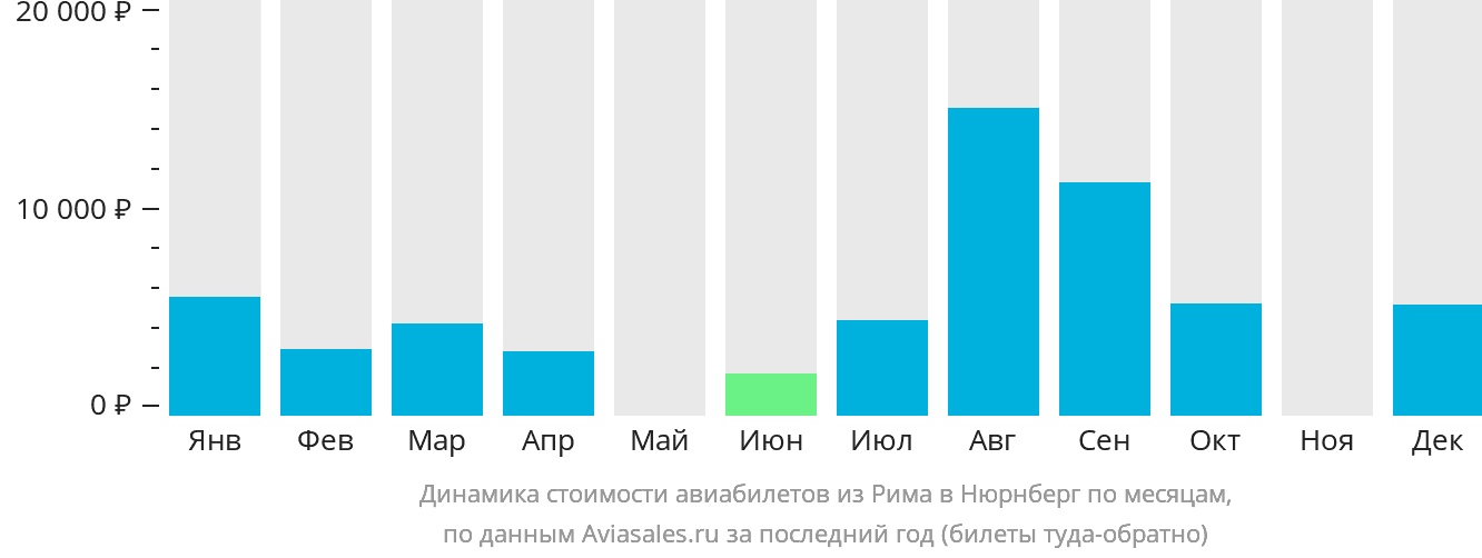 Динамика стоимости авиабилетов из Рима в Нюрнберг по месяцам