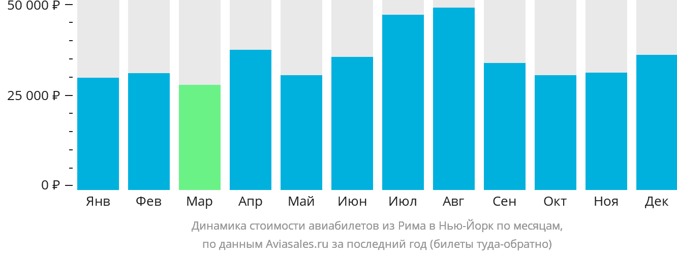 Динамика стоимости авиабилетов из Рима в Нью-Йорк по месяцам
