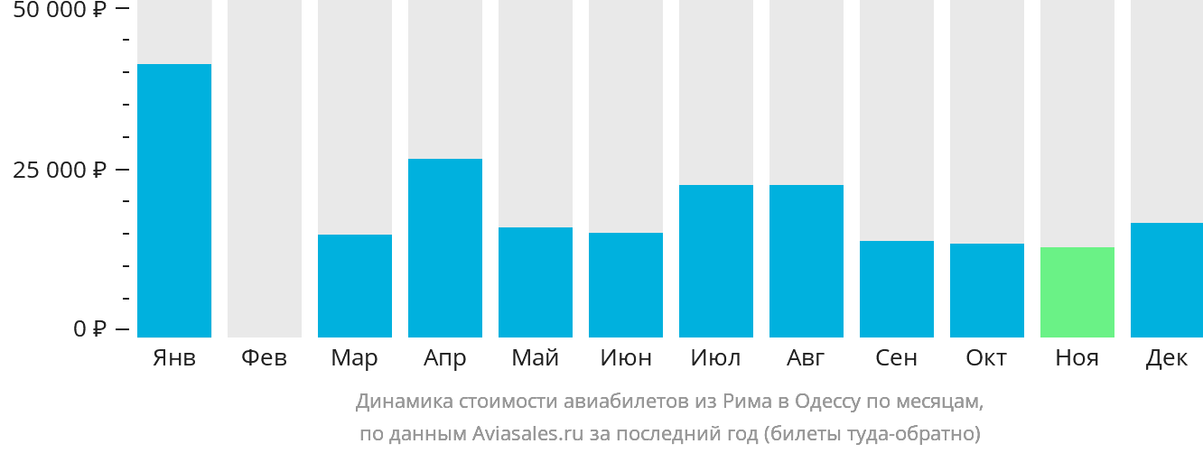 Динамика стоимости авиабилетов из Рима в Одессу по месяцам