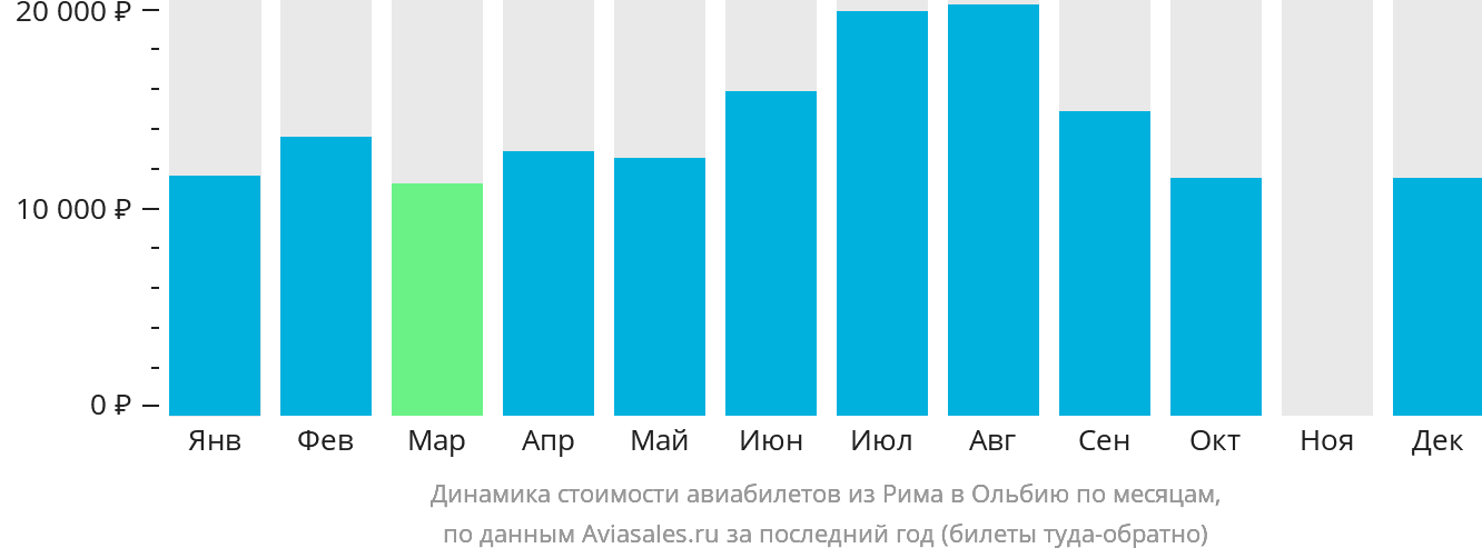 Динамика стоимости авиабилетов из Рима в Ольбию по месяцам