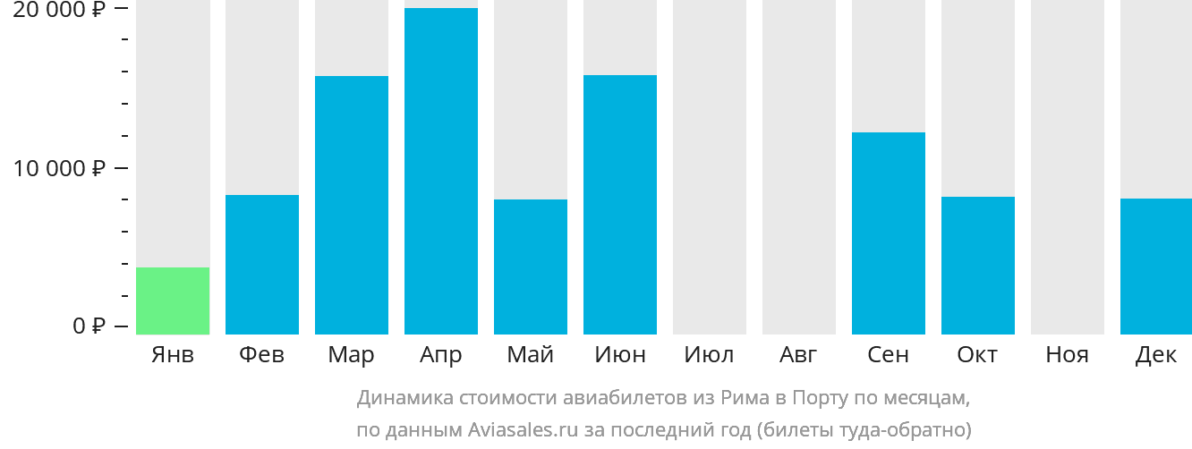Динамика стоимости авиабилетов из Рима в Порту по месяцам
