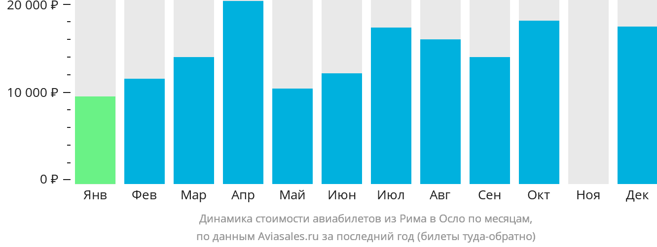 Динамика стоимости авиабилетов из Рима в Осло по месяцам