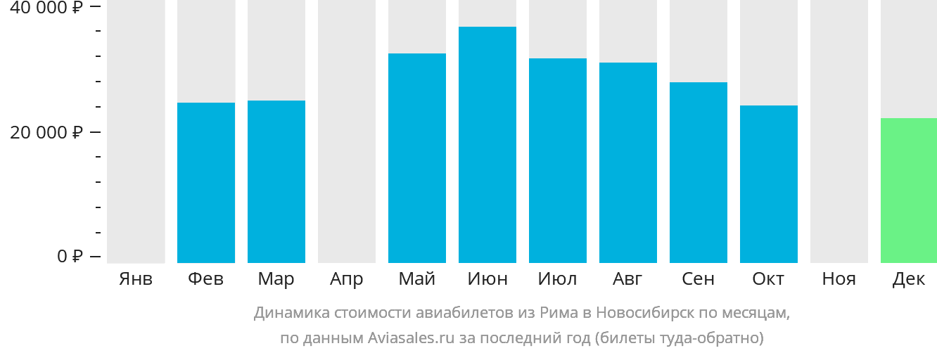 Динамика стоимости авиабилетов из Рима в Новосибирск по месяцам