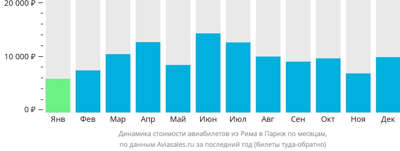 Динамика стоимости авиабилетов из Рима в Париж по месяцам