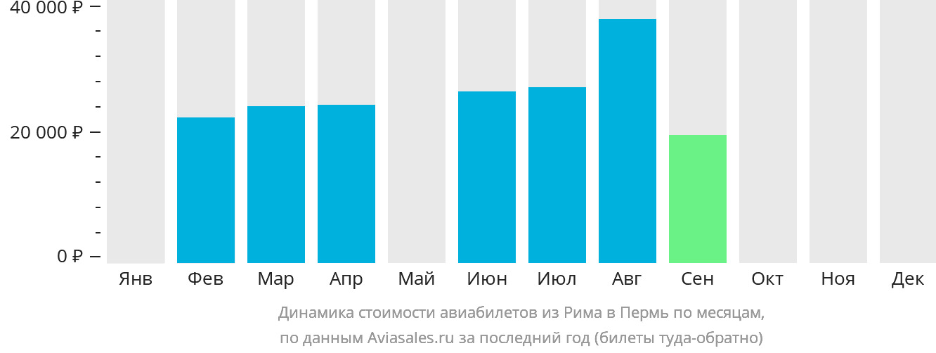 Динамика стоимости авиабилетов из Рима в Пермь по месяцам