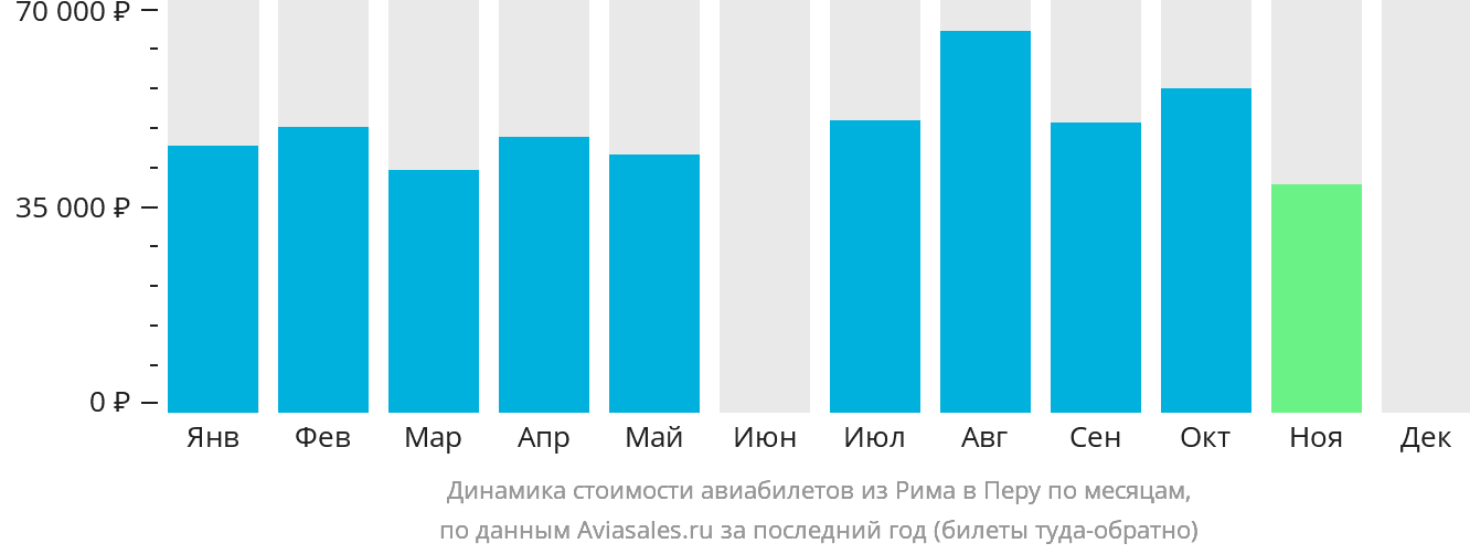 Динамика стоимости авиабилетов из Рима в Перу по месяцам