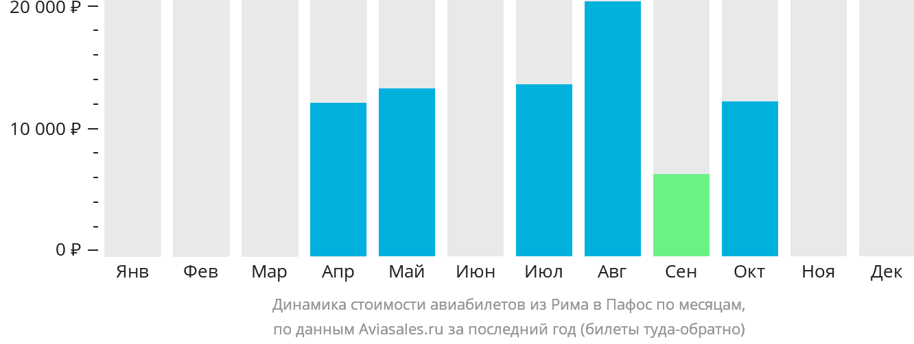 Динамика стоимости авиабилетов из Рима в Пафос по месяцам