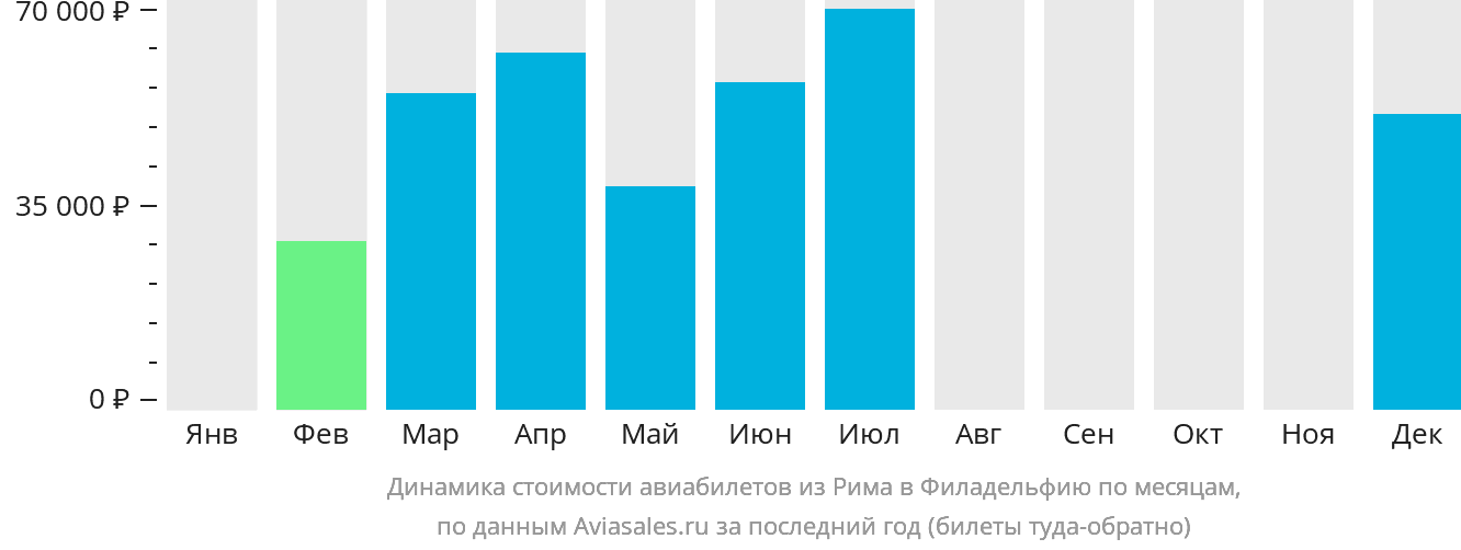 Динамика стоимости авиабилетов из Рима в Филадельфию по месяцам
