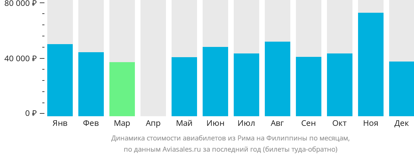 Динамика стоимости авиабилетов из Рима на Филиппины по месяцам