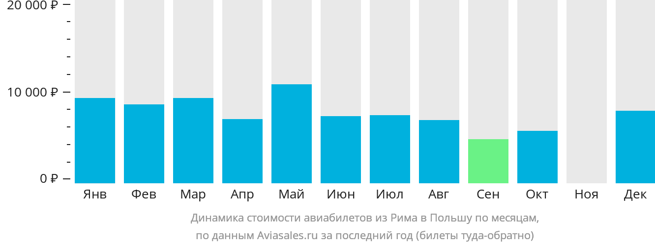Динамика стоимости авиабилетов из Рима в Польшу по месяцам