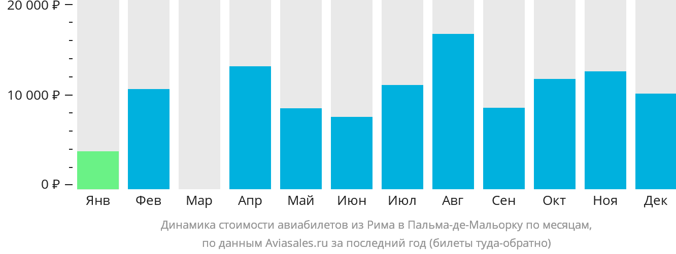 Динамика стоимости авиабилетов из Рима в Пальма-де-Майорку по месяцам