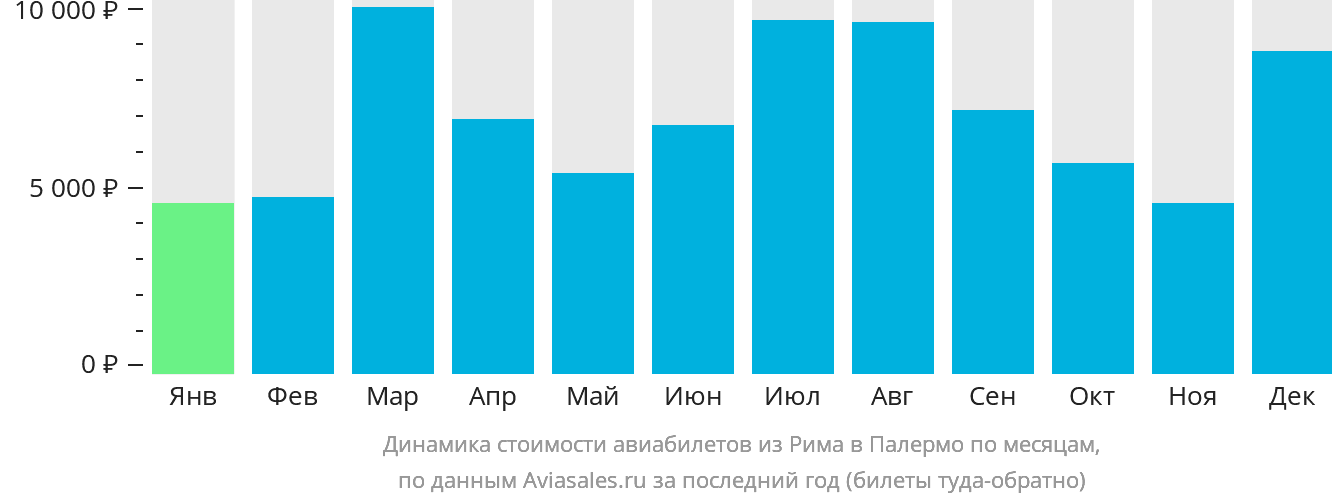 Динамика стоимости авиабилетов из Рима в Палермо по месяцам