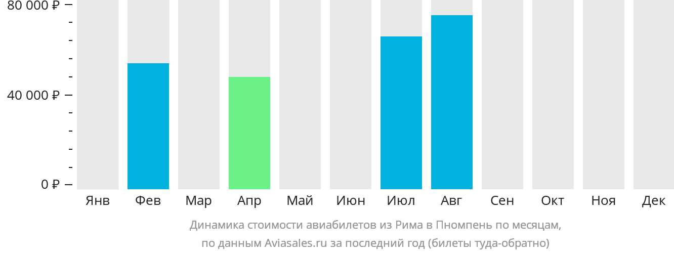 Динамика стоимости авиабилетов из Рима в Пномпень по месяцам