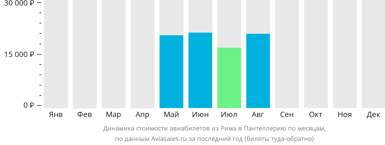 Динамика стоимости авиабилетов из Рима в Пантеллерию по месяцам