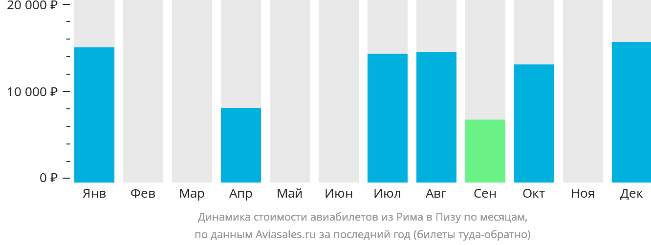 Динамика стоимости авиабилетов из Рима в Пизу по месяцам
