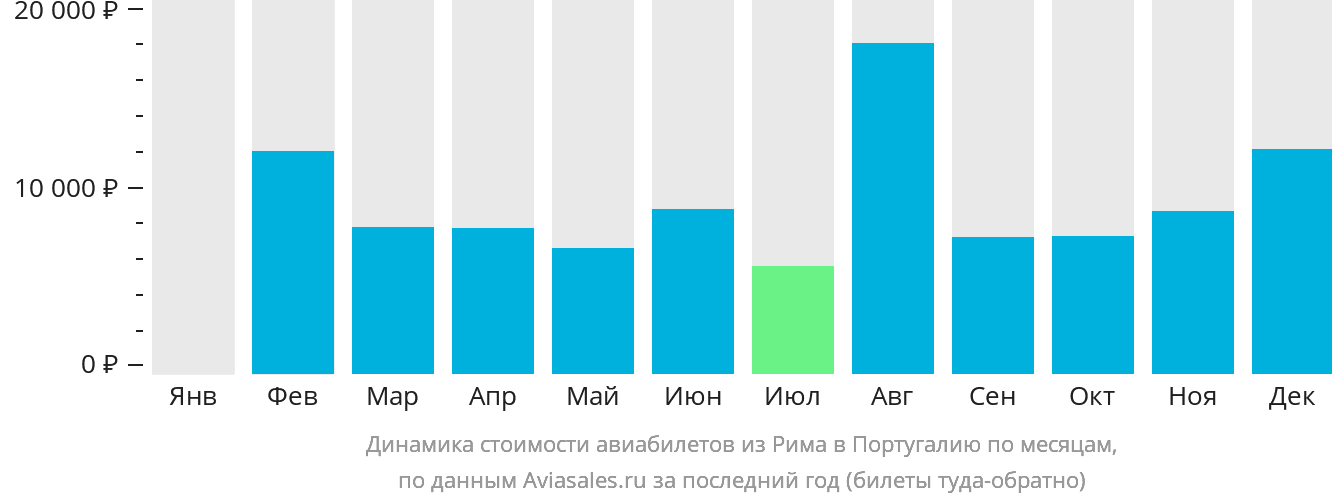 Динамика стоимости авиабилетов из Рима в Португалию по месяцам