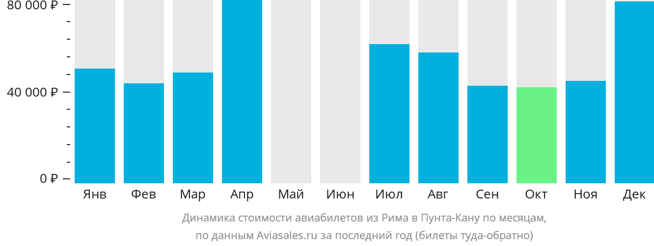 Динамика стоимости авиабилетов из Рима в Пунта-Кану по месяцам