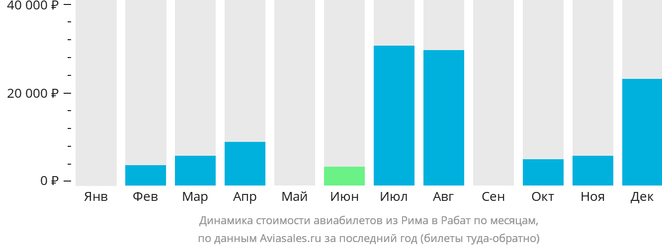 Динамика стоимости авиабилетов из Рима в Рабат по месяцам