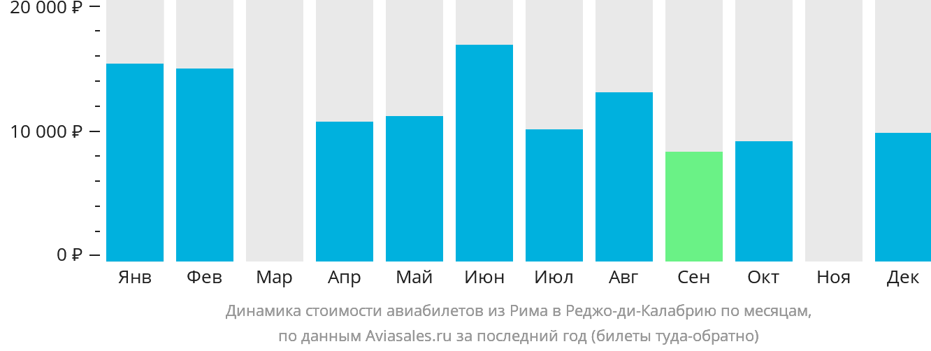 Динамика стоимости авиабилетов из Рима в Реджо-ди-Калабрию по месяцам