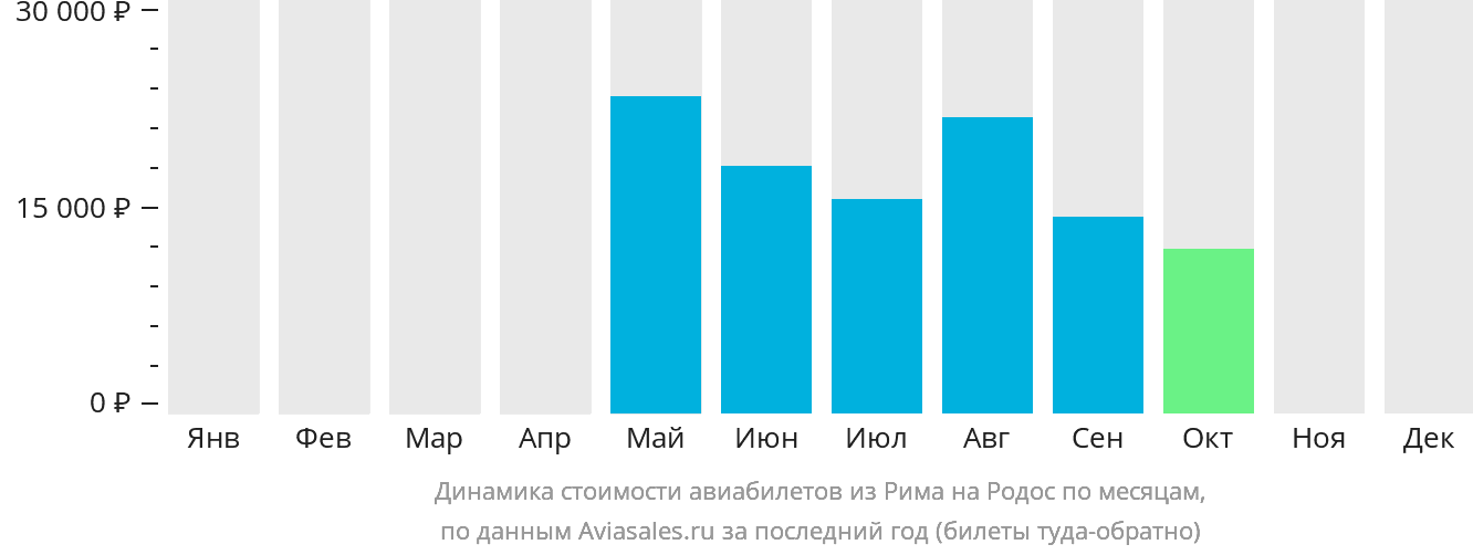 Динамика стоимости авиабилетов из Рима на Родос по месяцам