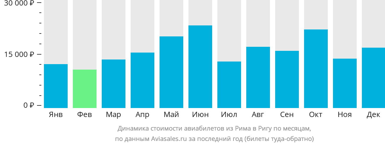 Динамика стоимости авиабилетов из Рима в Ригу по месяцам