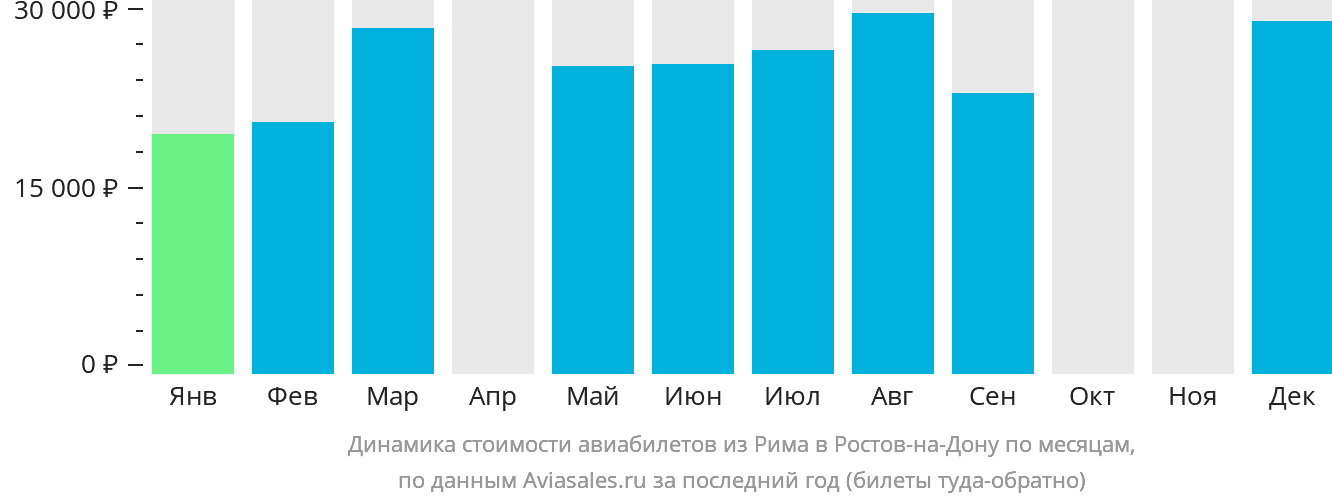 Динамика стоимости авиабилетов из Рима в Ростов-на-Дону по месяцам