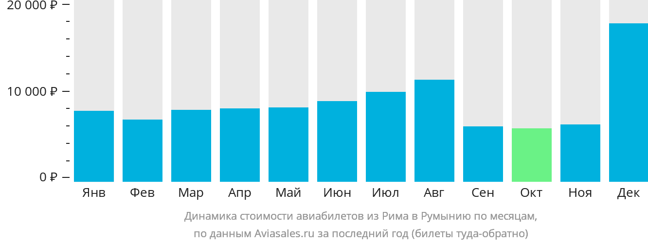 Динамика стоимости авиабилетов из Рима в Румынию по месяцам