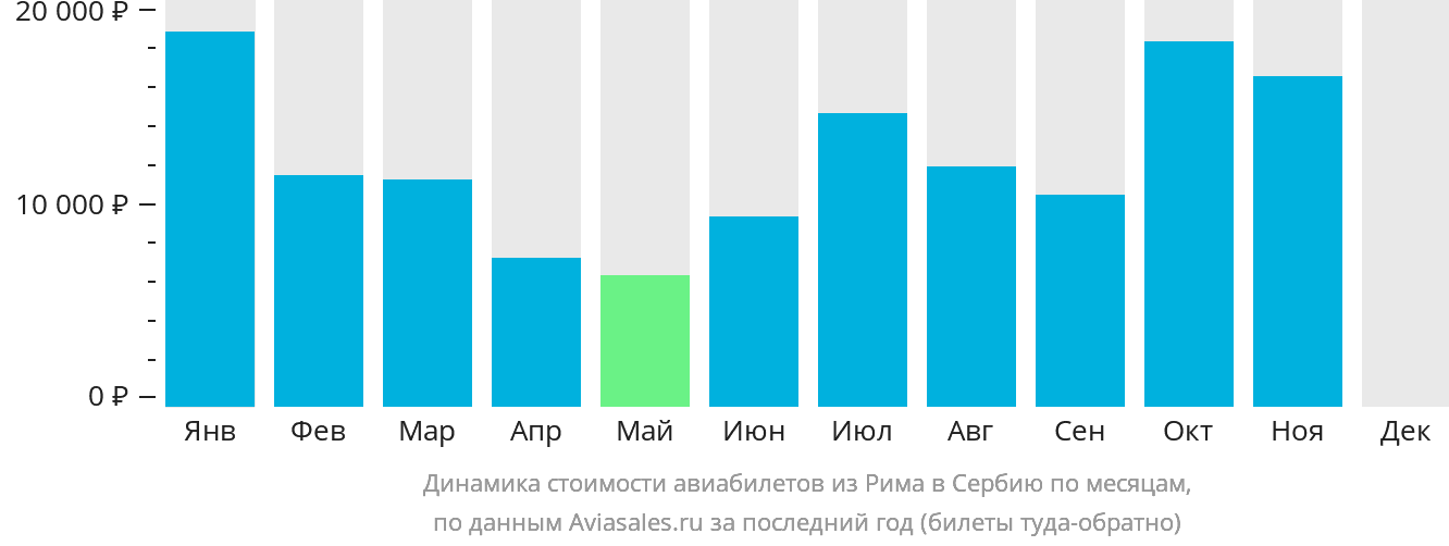 Динамика стоимости авиабилетов из Рима в Сербию по месяцам