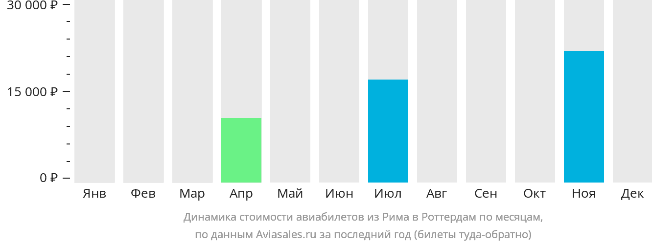 Динамика стоимости авиабилетов из Рима в Роттердам по месяцам