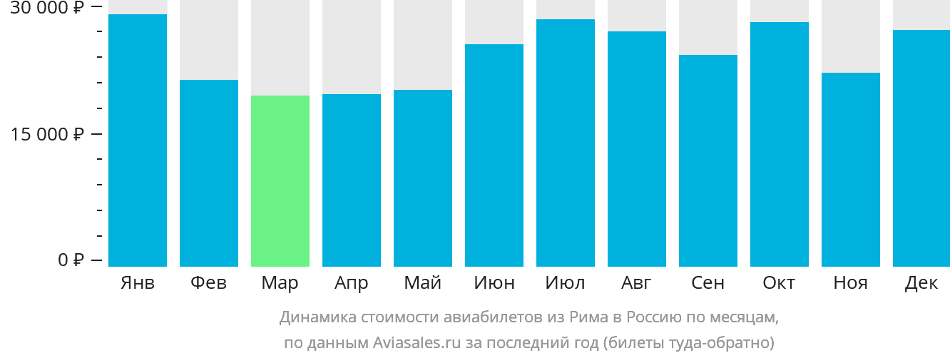 Динамика стоимости авиабилетов из Рима в Россию по месяцам