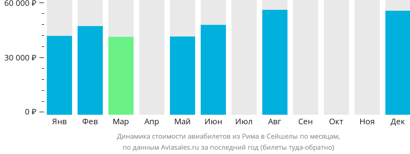 Динамика стоимости авиабилетов из Рима в Сейшелы по месяцам