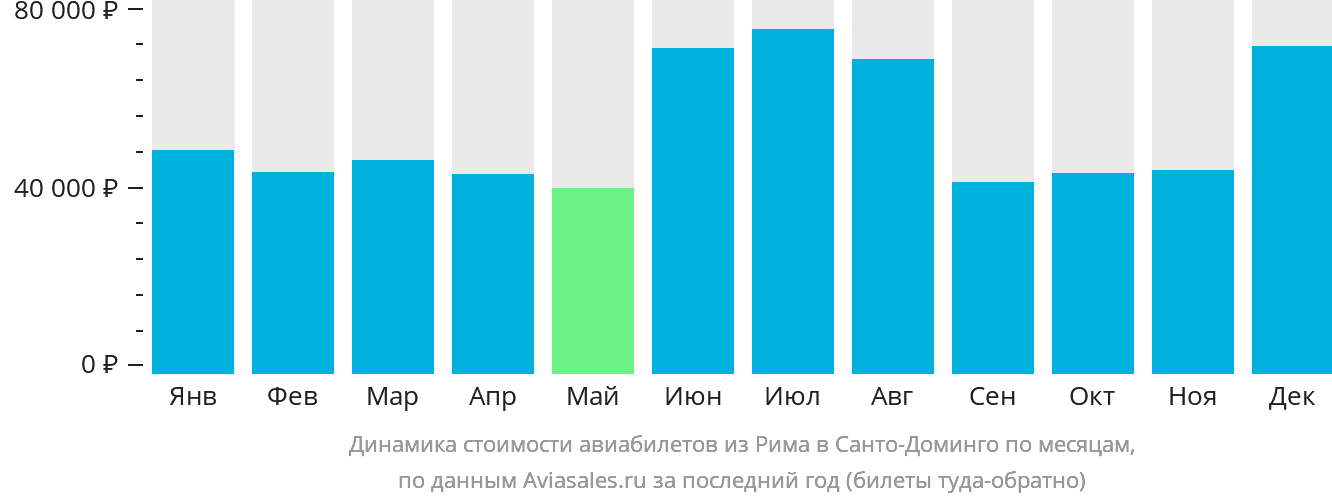 Динамика стоимости авиабилетов из Рима в Санто-Доминго по месяцам