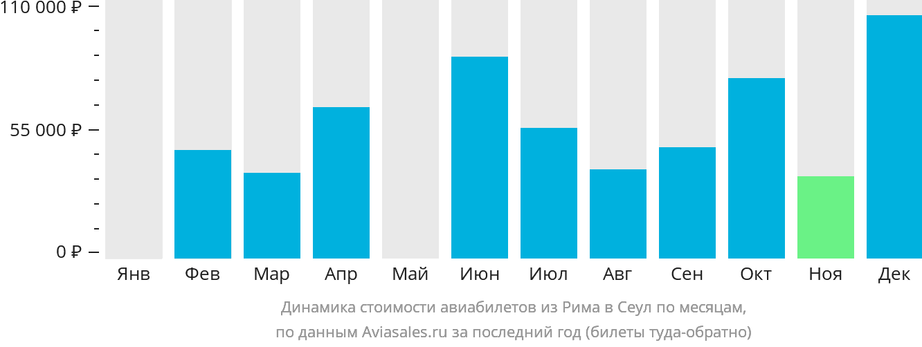 Динамика стоимости авиабилетов из Рима в Сеул по месяцам