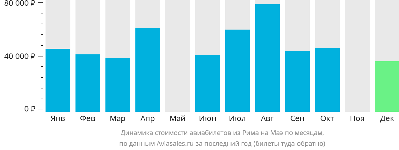Динамика стоимости авиабилетов из Рима на Маэ по месяцам