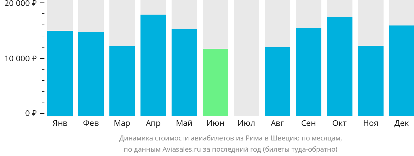 Динамика стоимости авиабилетов из Рима в Швецию по месяцам
