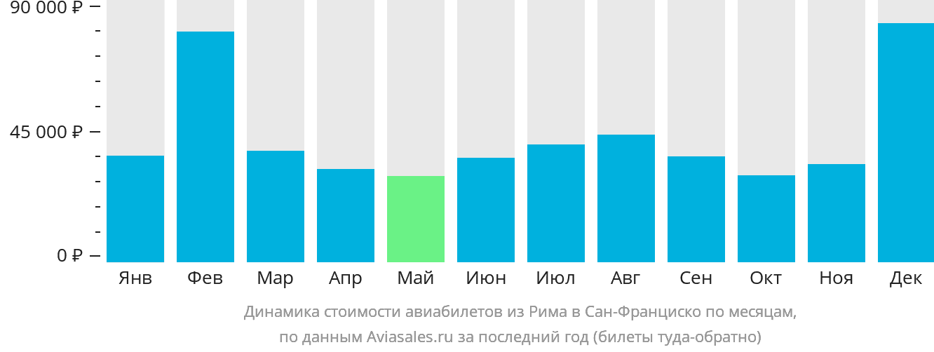 Динамика стоимости авиабилетов из Рима в Сан-Франциско по месяцам