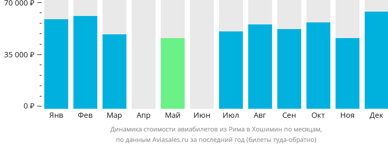 Динамика стоимости авиабилетов из Рима в Хошимин по месяцам