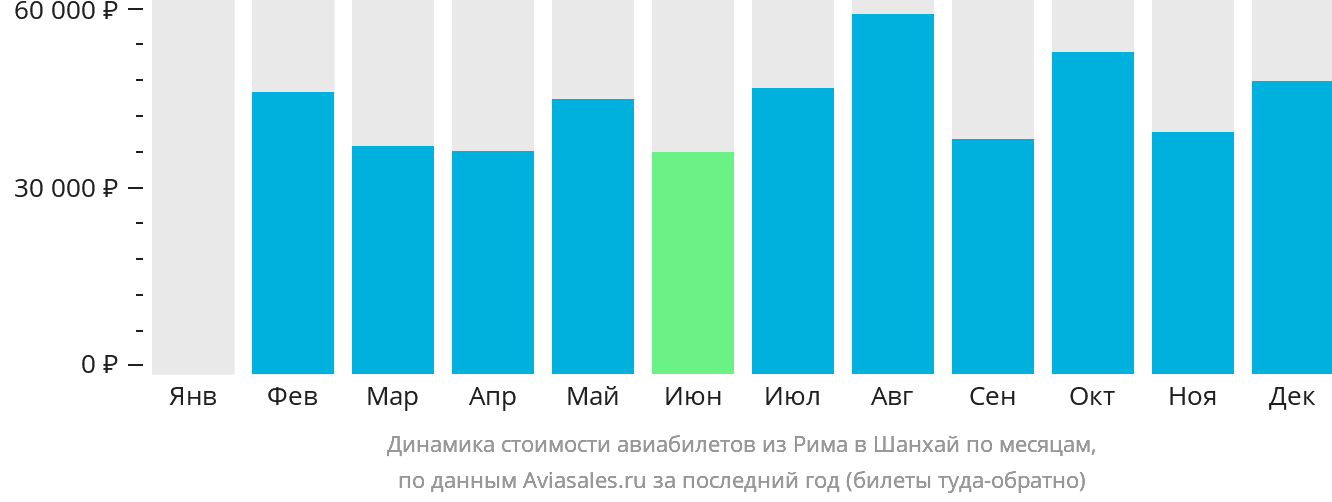 Динамика стоимости авиабилетов из Рима в Шанхай по месяцам