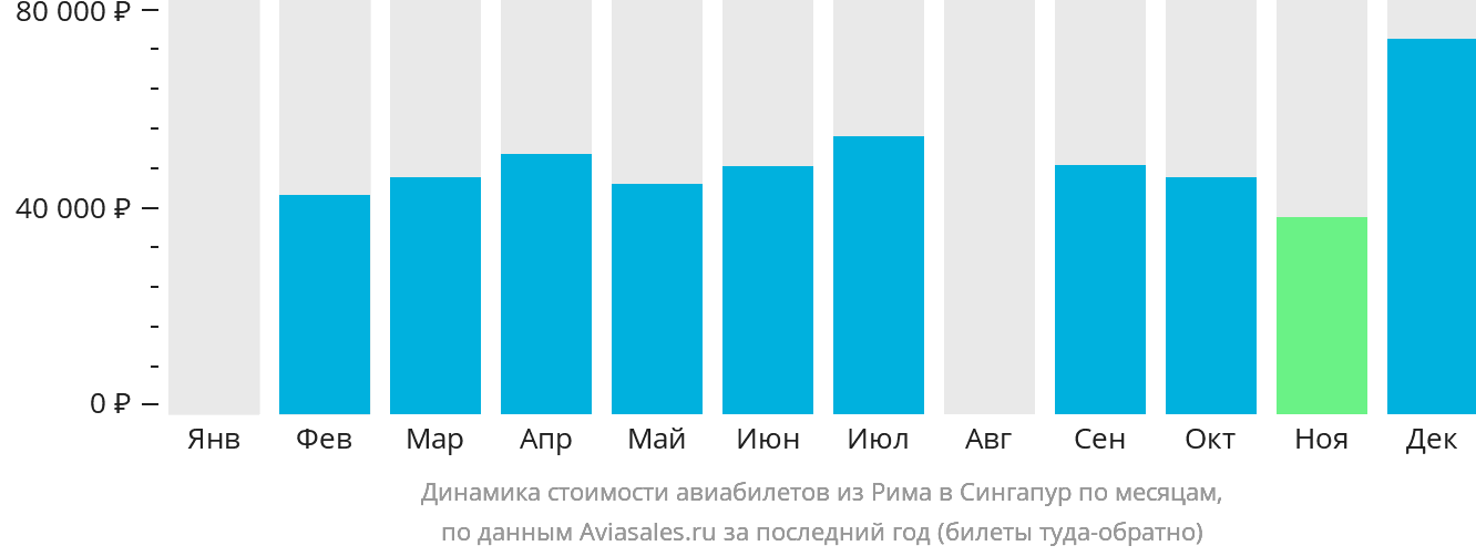 Динамика стоимости авиабилетов из Рима в Сингапур по месяцам