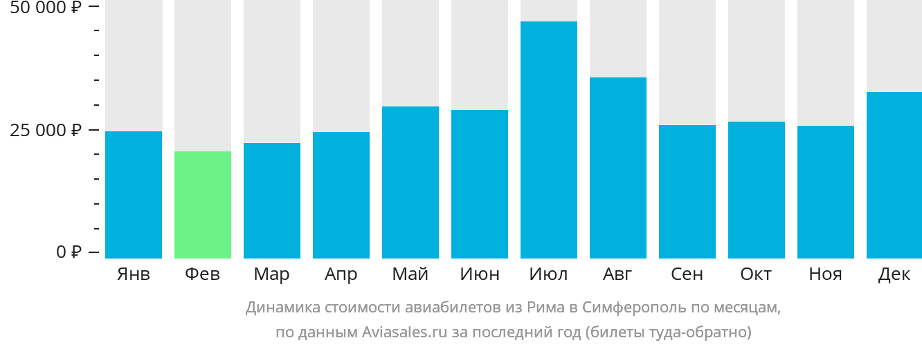 Динамика стоимости авиабилетов из Рима в Симферополь по месяцам