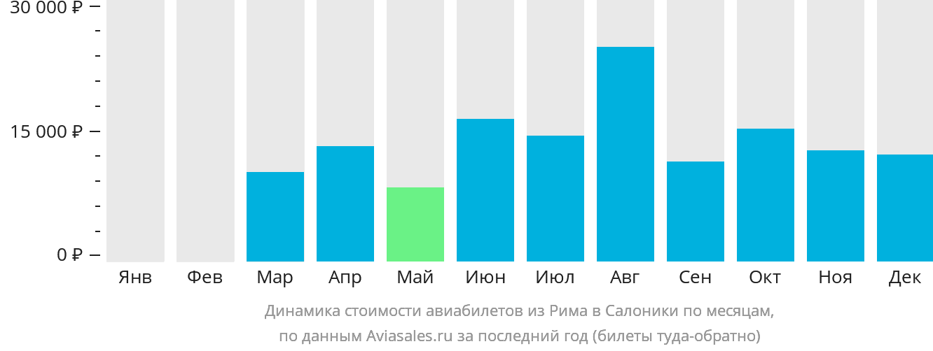 Динамика стоимости авиабилетов из Рима в Салоники по месяцам