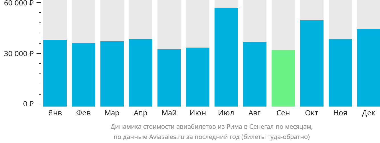 Динамика стоимости авиабилетов из Рима в Сенегал по месяцам