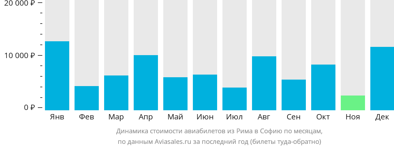 Динамика стоимости авиабилетов из Рима в Софию по месяцам