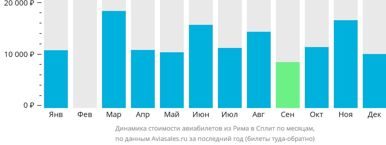 Динамика стоимости авиабилетов из Рима в Сплит по месяцам