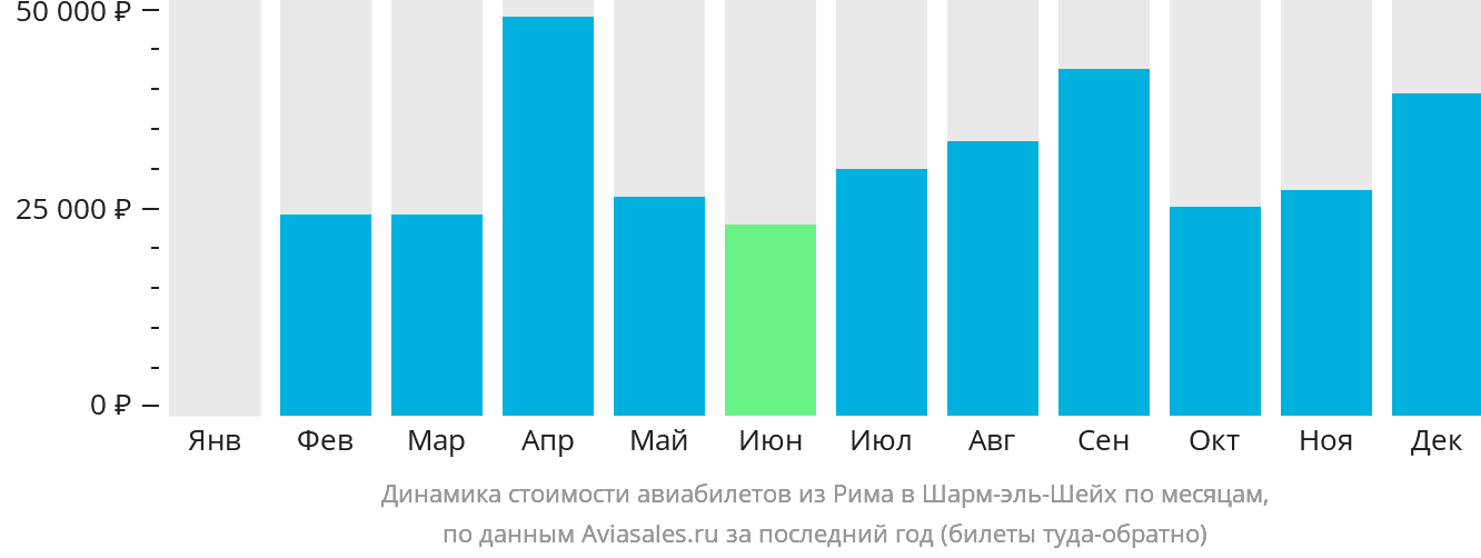 Динамика стоимости авиабилетов из Рима в Шарм-эш-Шейх по месяцам